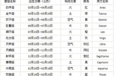 八月初八是什么星座 星座一般看的是农历还是阳历