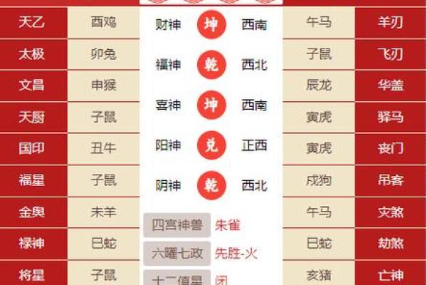 黄历对照十二宫吉凶