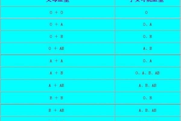 父母孩子血型对照表