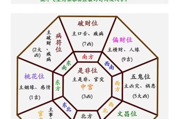 座向定方位吉凶