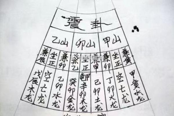 震宅震命吉凶方位