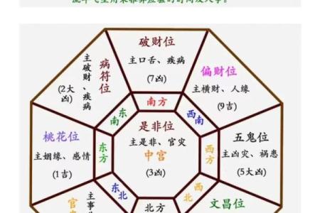 座向定方位吉凶