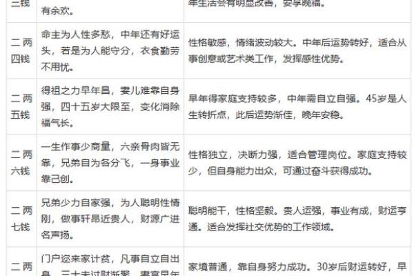 称骨算命女命 八字称骨算命女版