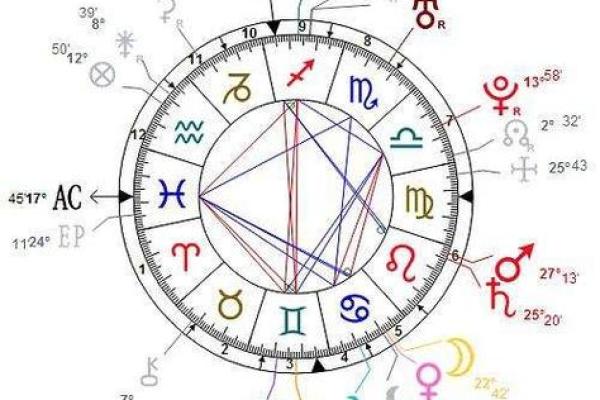 星盘 星盘准吗有科学依据吗