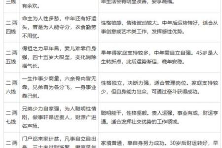 称骨算命女命 八字称骨算命女版