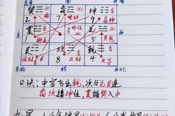 风水学：九宫八卦速记方法，看了你就会！_1
