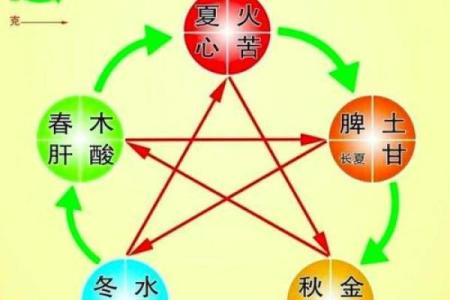 五形对应方位春夏秋冬四季剖析