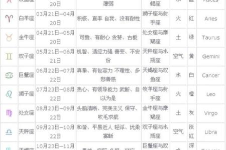 十二星座日期划分