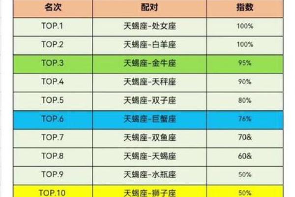 天蝎座女生跟哪个星座男生配对合适
