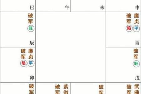 紫微斗数诸星落诸宫之：破军星福德宫详解