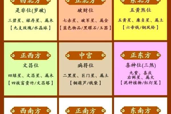 九宫飞星乾宅方位吉凶
