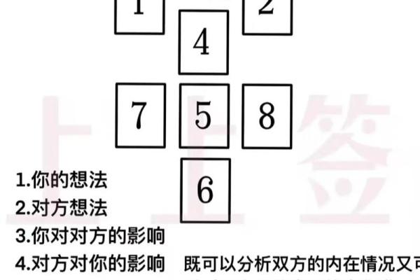 塔罗测试：你们的感情关系如何发展