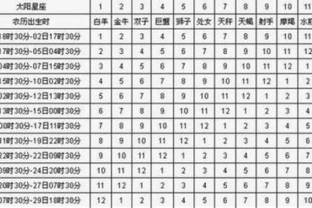 确定星座应该根据农历还是阳历出生日期