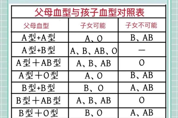 哪种血型智商比较高呢