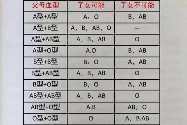 血型速配姻缘 血型配对最好的组合？