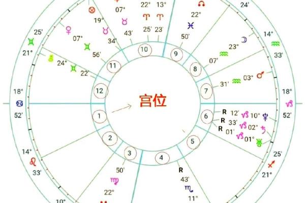 星盘十二宫代表什么 十二宫位详解