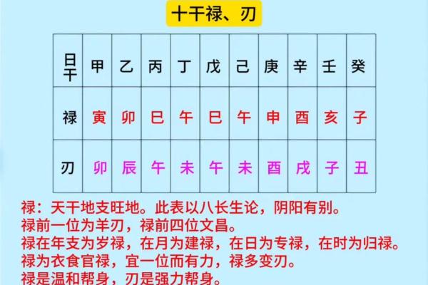 四柱八字排盘飞刃是什么意思？