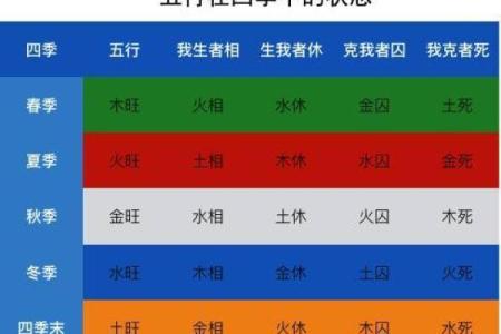 八字基础：五行旺相休囚死