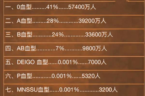 血型各国比例分析
