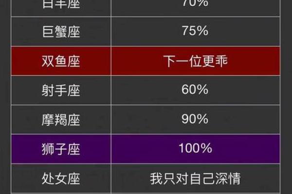 十二星座，哪个最难相处？