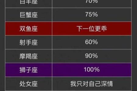 十二星座，哪个最难相处？