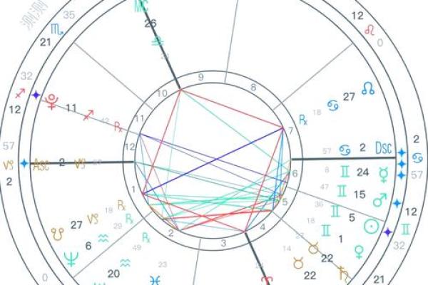 宫位、星座、相位详解及星座图谱