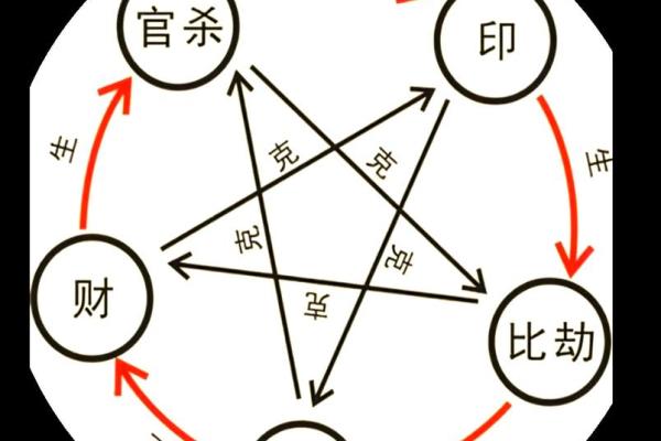 八字生克