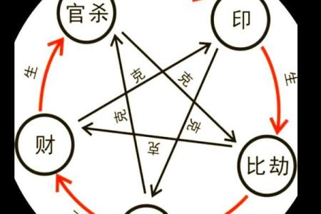 八字生克