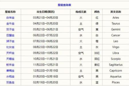 十二星座是按阴历还是阳历合适