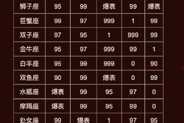 十二星座最难讨好的指数排名榜单