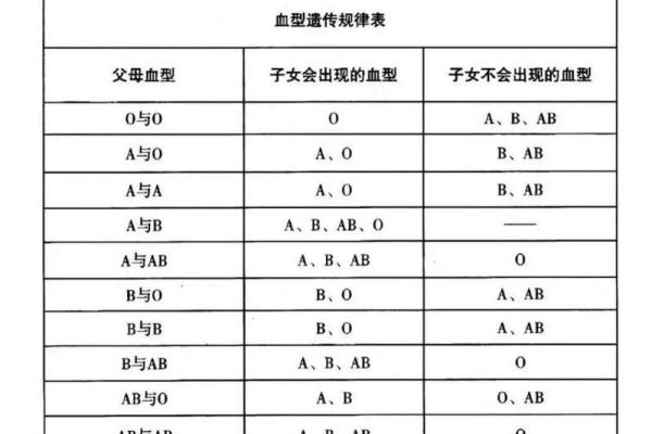 父母血型与孩子血型对照表 父母血型和孩子血型的关系是怎样的查看血型对照表可了解 父母血型与孩子血型对照表 父母血型和孩子血型的关系是怎样的查看血型对照表可了解