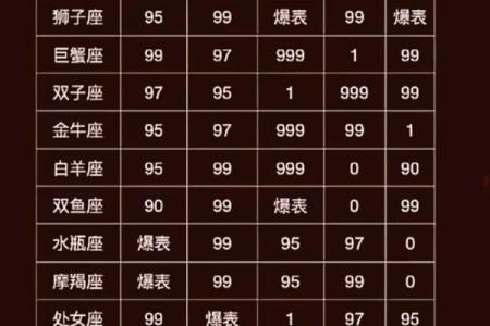 十二星座最难讨好的指数排名榜单