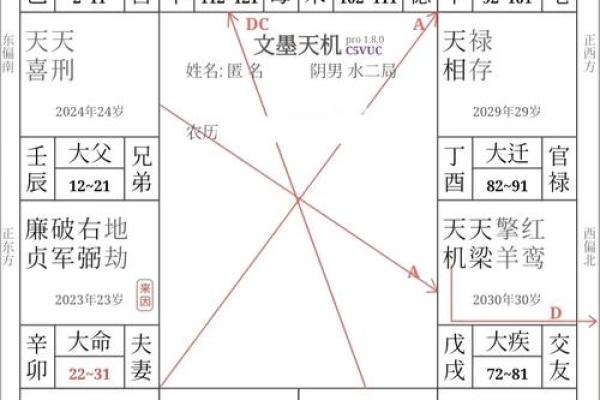 《紫微斗数》主星曜在田宅宫对人影响