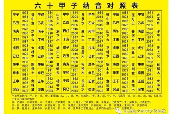童子命查询方法之八字年柱纳音查询法