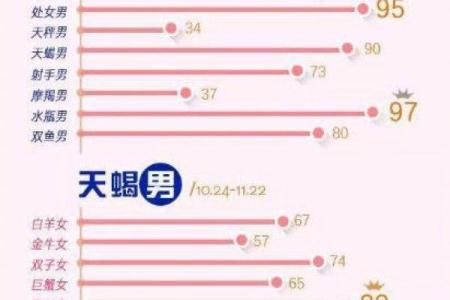 天蝎座女和哪个星座最适合做夫妻