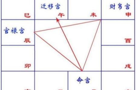 紫微斗数之生年干四化表象：兄弟宫四化入各宫表象