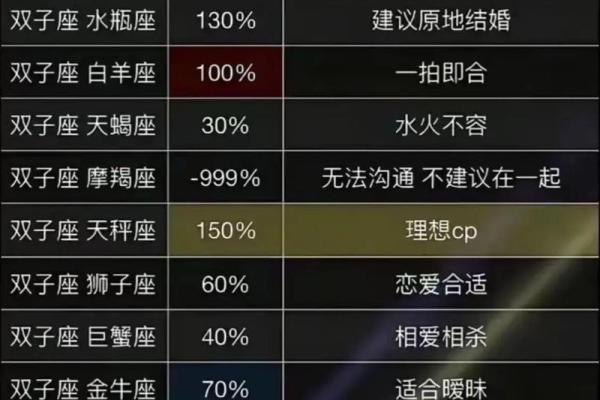 双子和什么星座适合做情侣