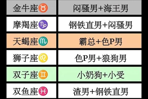 十二星座里边有哪些