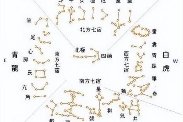 星宿算命