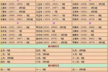 袁天罡男女称骨算命：四两命运详解