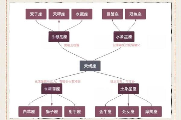 天蝎座需要哪个星座保护