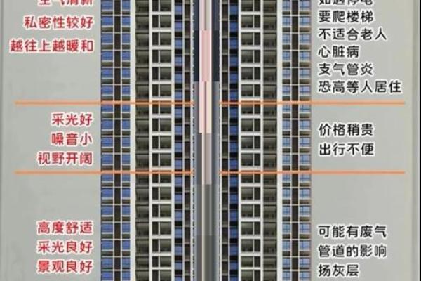 买房风水禁忌楼层是多少？