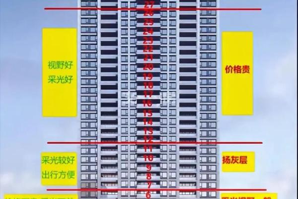 买房风水禁忌楼层是多少？