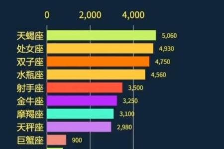 智商排行榜前十名的星座有哪些