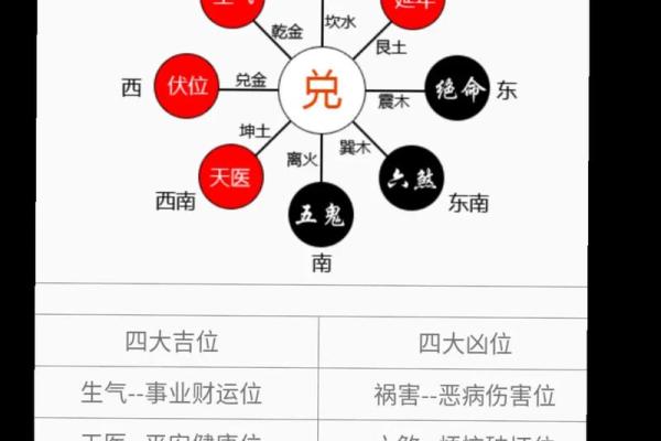 四大吉凶方位的确定