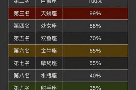 哪个星座最肤浅？看看十二星座排行榜！