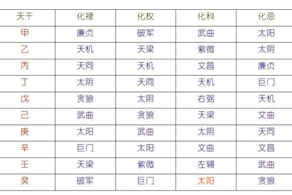 紫微斗数之四化论断法详释：四化详释