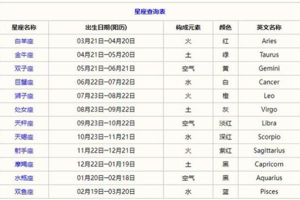 12星座 12星座是按阴历还是阳历