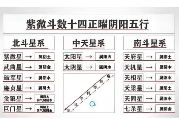 紫薇星在北斗九星中的位置