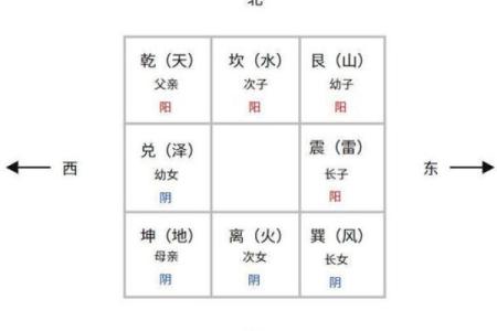 九宫方位分别做什么,九宫吉凶方位图